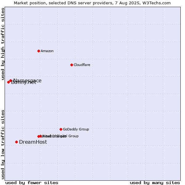 Market position of DreamHost vs. Namespace vs. Bunny.net