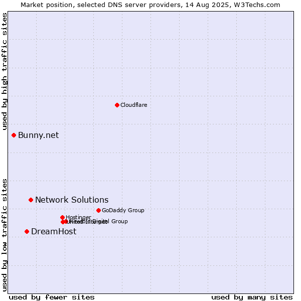 Market position of Network Solutions vs. DreamHost vs. Bunny.net