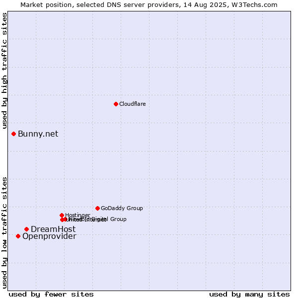 Market position of DreamHost vs. Openprovider vs. Bunny.net
