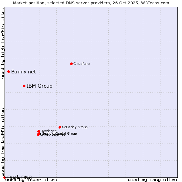 Market position of IBM Group vs. Bunny.net vs. Duck DNS