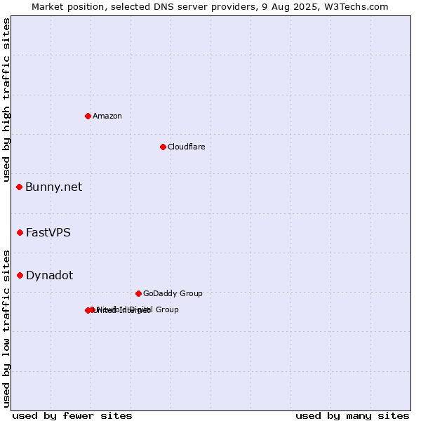 Market position of Dynadot vs. FastVPS vs. Bunny.net