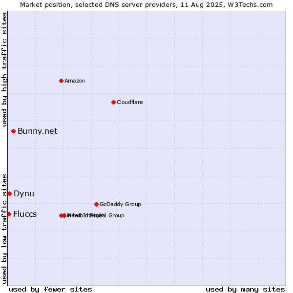 Market position of Bunny.net vs. Dynu vs. Fluccs
