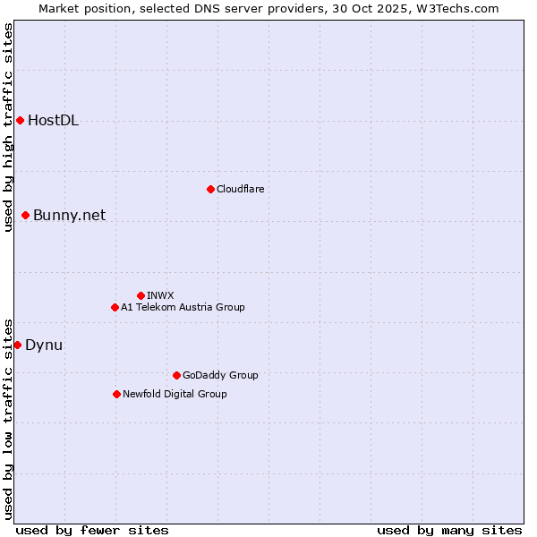 Market position of Bunny.net vs. HostDL vs. Dynu