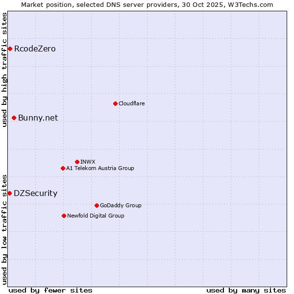Market position of Bunny.net vs. RcodeZero vs. DZSecurity