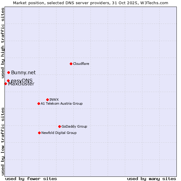 Market position of Bunny.net vs. easyDNS vs. Maxcluster