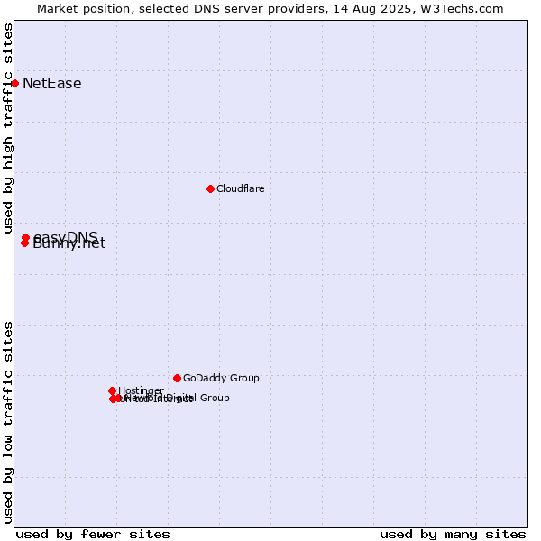 Market position of easyDNS vs. Bunny.net vs. NetEase