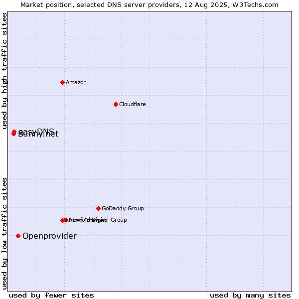 Market position of Openprovider vs. easyDNS vs. Bunny.net