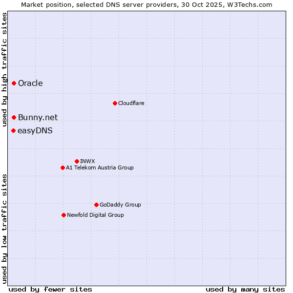 Market position of Bunny.net vs. Oracle vs. easyDNS