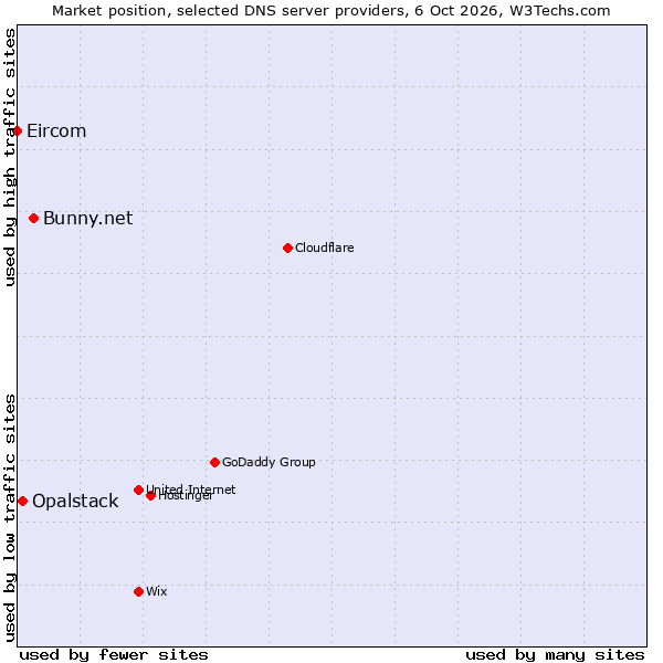 Market position of Bunny.net vs. Opalstack vs. Eircom
