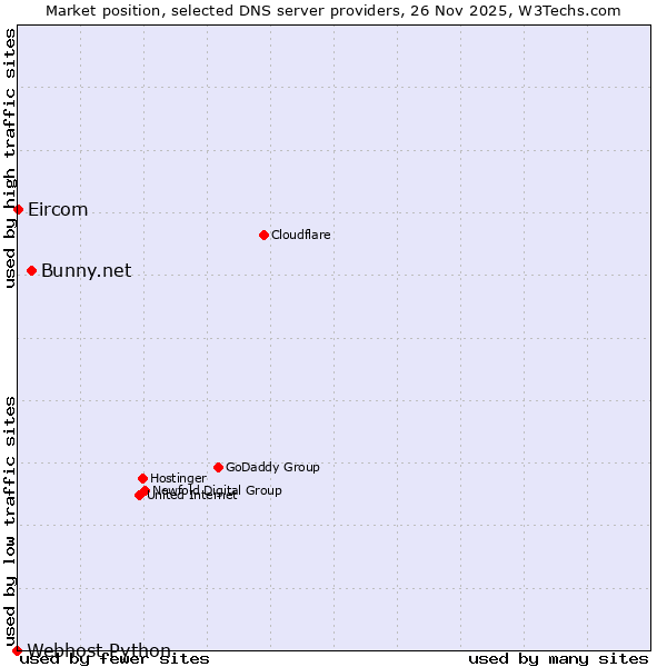Market position of Bunny.net vs. Eircom vs. Webhost Python