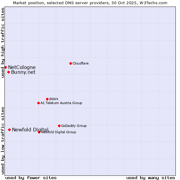 Market position of Newfold Digital vs. Bunny.net vs. NetCologne