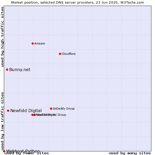 Market position of Newfold Digital vs. Bunny.net vs. Webhost Python