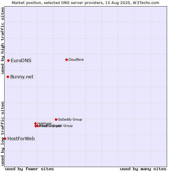 Market position of EuroDNS vs. Bunny.net vs. HostForWeb