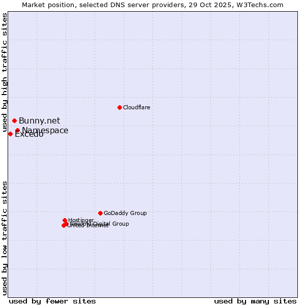 Market position of Namespace vs. Bunny.net vs. Excedo