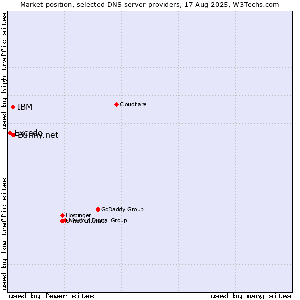 Market position of Bunny.net vs. IBM vs. Excedo
