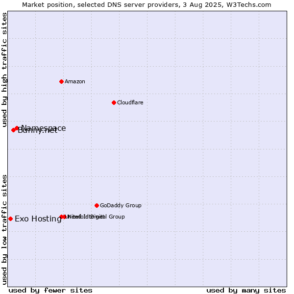 Market position of Namespace vs. Bunny.net vs. Exo Hosting