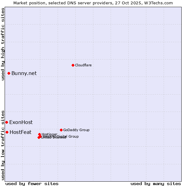 Market position of Bunny.net vs. HostFeat vs. ExonHost