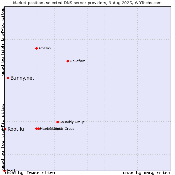 Market position of Bunny.net vs. Ezit vs. Root.lu