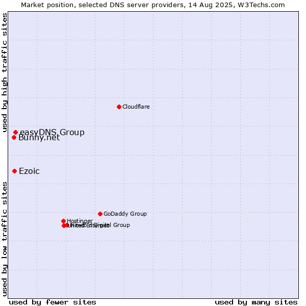 Market position of easyDNS Group vs. Ezoic vs. Bunny.net