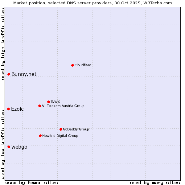 Market position of Bunny.net vs. webgo vs. Ezoic