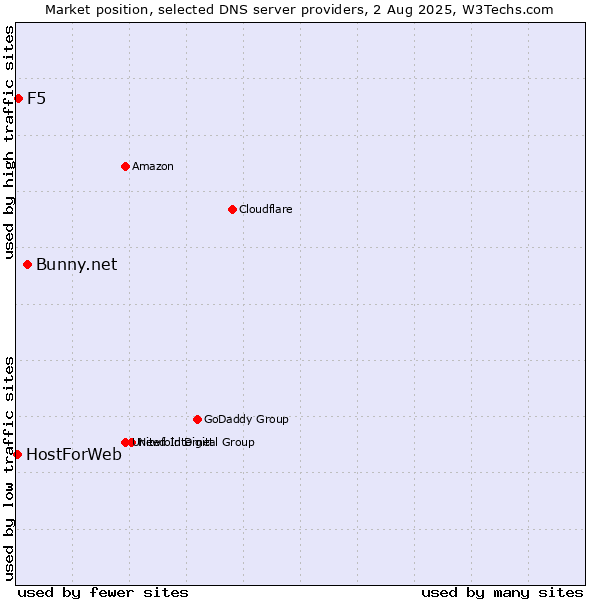 Market position of Bunny.net vs. F5 vs. HostForWeb