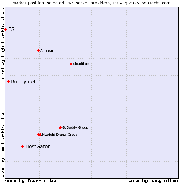 Market position of HostGator vs. Bunny.net vs. F5