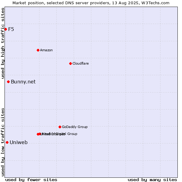 Market position of Bunny.net vs. Uniweb vs. F5