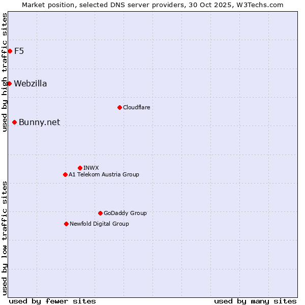 Market position of Bunny.net vs. F5 vs. Webzilla
