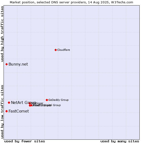 Market position of NetArt Group vs. Bunny.net vs. FastComet