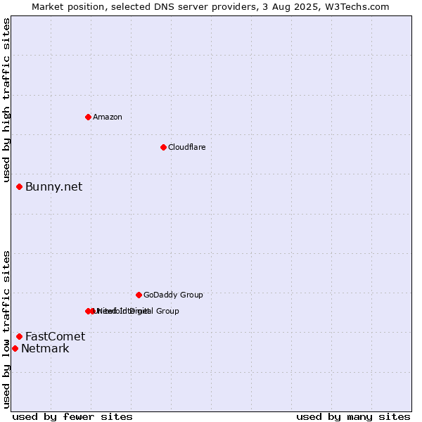 Market position of FastComet vs. Bunny.net vs. Netmark