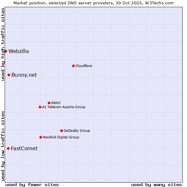 Market position of Bunny.net vs. FastComet vs. Webzilla