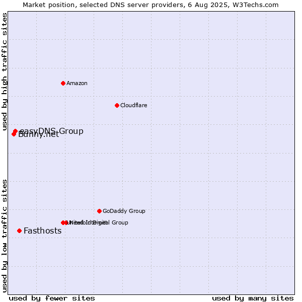 Market position of Fasthosts vs. easyDNS Group vs. Bunny.net