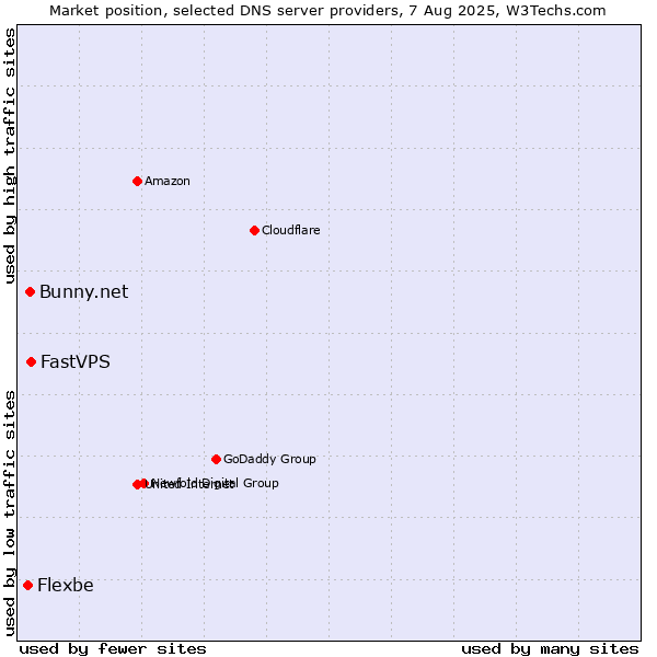 Market position of FastVPS vs. Bunny.net vs. Flexbe