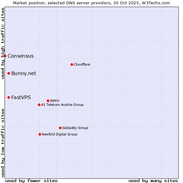 Market position of Bunny.net vs. FastVPS vs. Consensus