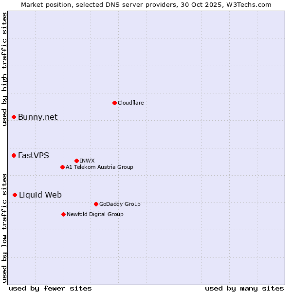Market position of Liquid Web vs. Bunny.net vs. FastVPS
