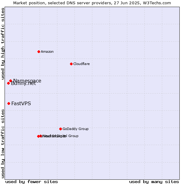 Market position of Namespace vs. FastVPS vs. Bunny.net