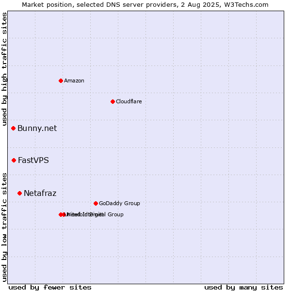 Market position of Netafraz vs. FastVPS vs. Bunny.net