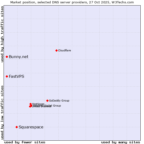 Market position of Squarespace vs. Bunny.net vs. FastVPS