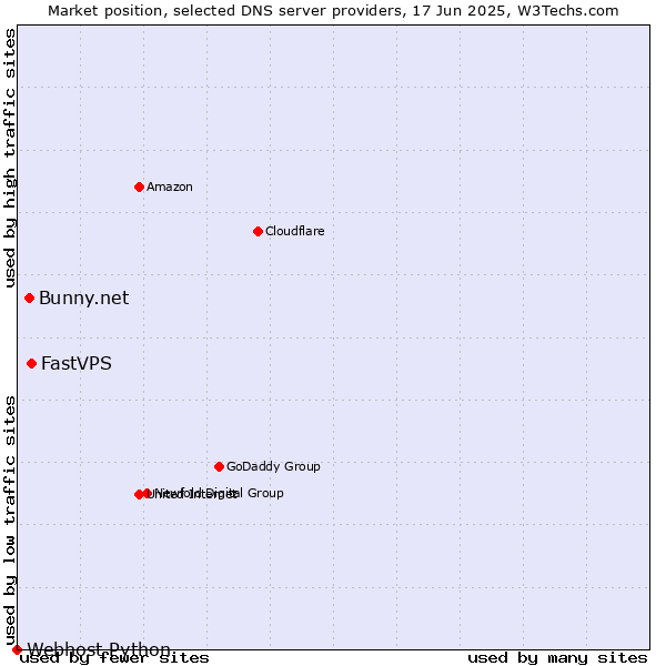 Market position of FastVPS vs. Bunny.net vs. Webhost Python