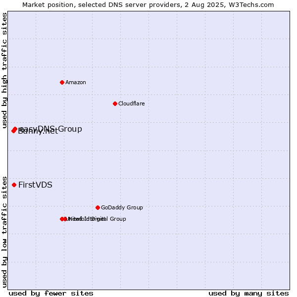 Market position of easyDNS Group vs. FirstVDS vs. Bunny.net