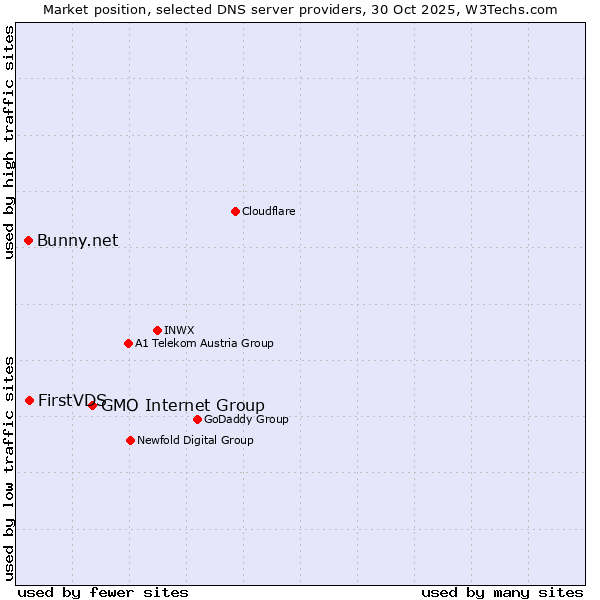 Market position of GMO Internet Group vs. FirstVDS vs. Bunny.net