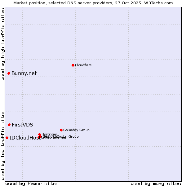 Market position of FirstVDS vs. Bunny.net vs. IDCloudHost