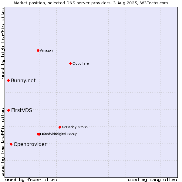 Market position of Openprovider vs. FirstVDS vs. Bunny.net