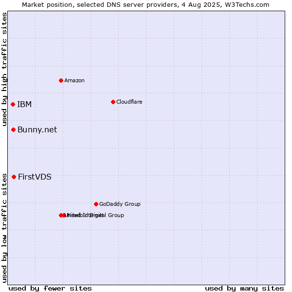 Market position of FirstVDS vs. Bunny.net vs. IBM