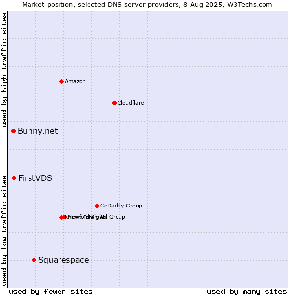 Market position of Squarespace vs. FirstVDS vs. Bunny.net