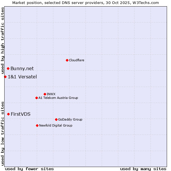 Market position of FirstVDS vs. Bunny.net vs. 1&1 Versatel