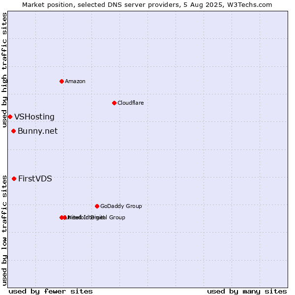 Market position of FirstVDS vs. Bunny.net vs. VSHosting