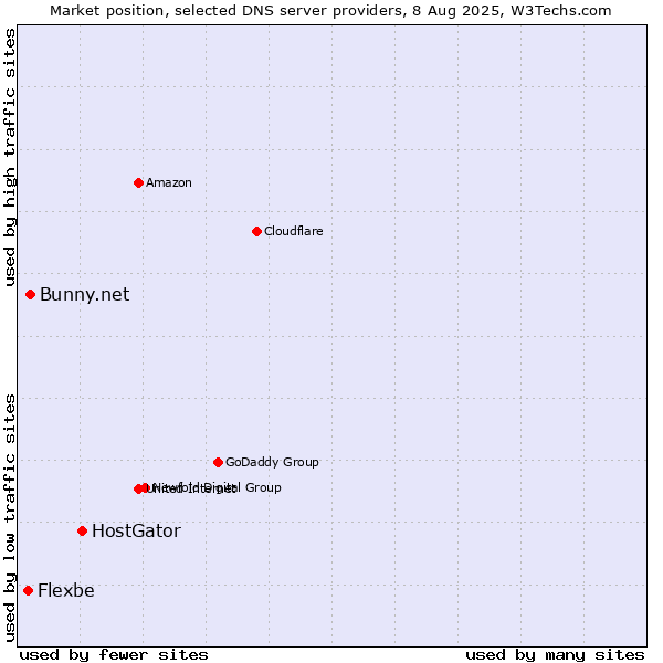 Market position of HostGator vs. Bunny.net vs. Flexbe