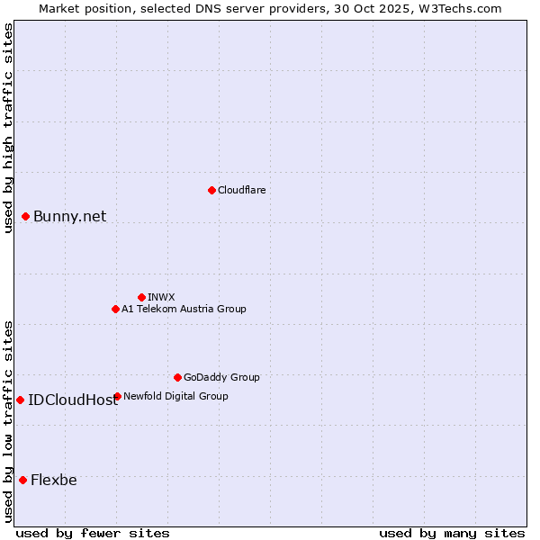 Market position of Bunny.net vs. Flexbe vs. IDCloudHost