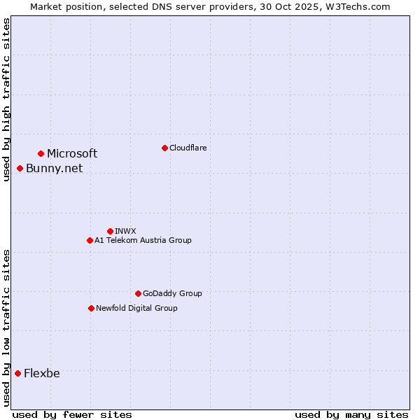 Market position of Microsoft vs. Bunny.net vs. Flexbe